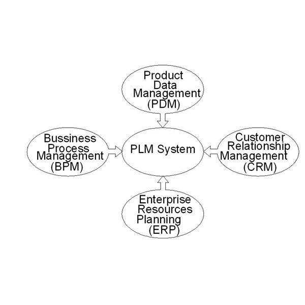 What is plm software